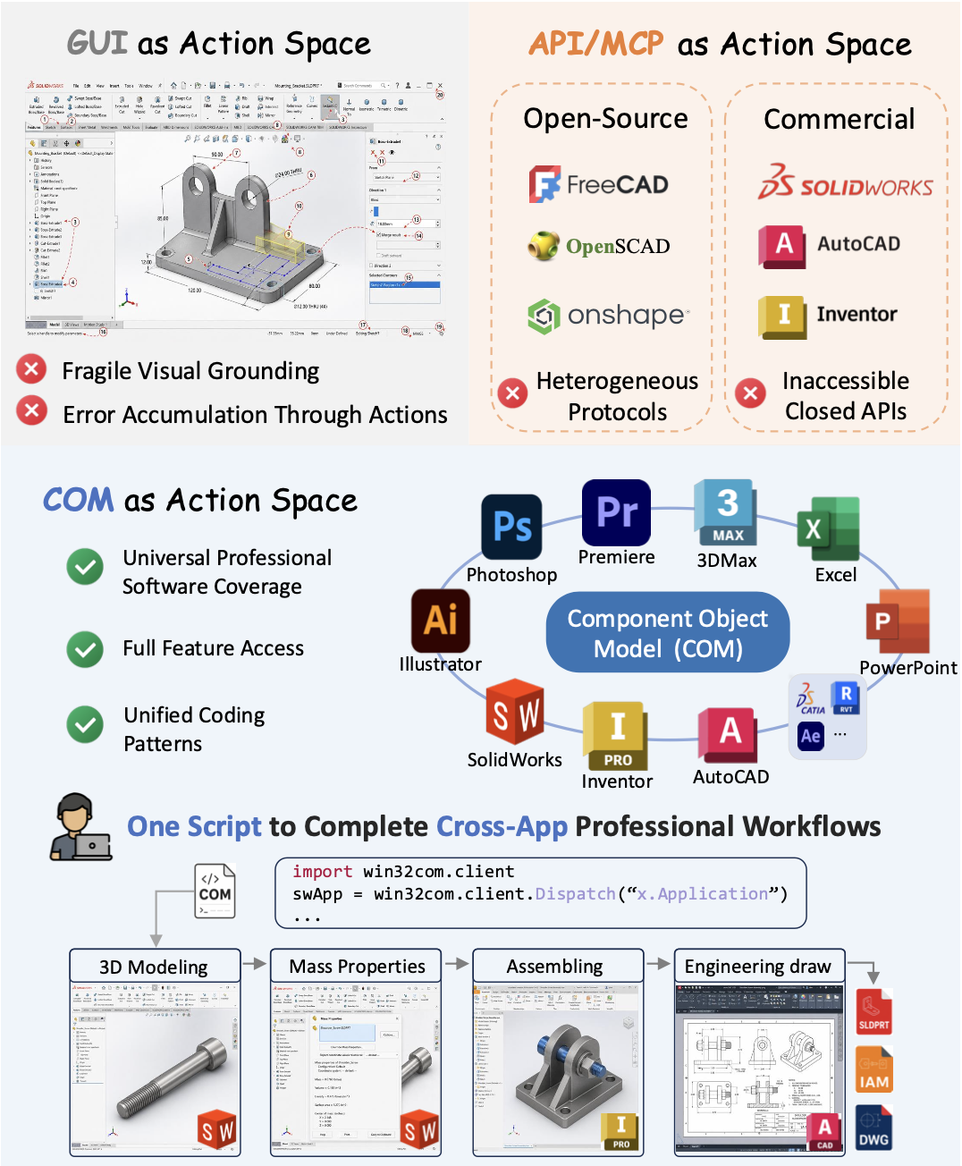Figure 1: Comparison of GUI, API/MCP, and COM action spaces.