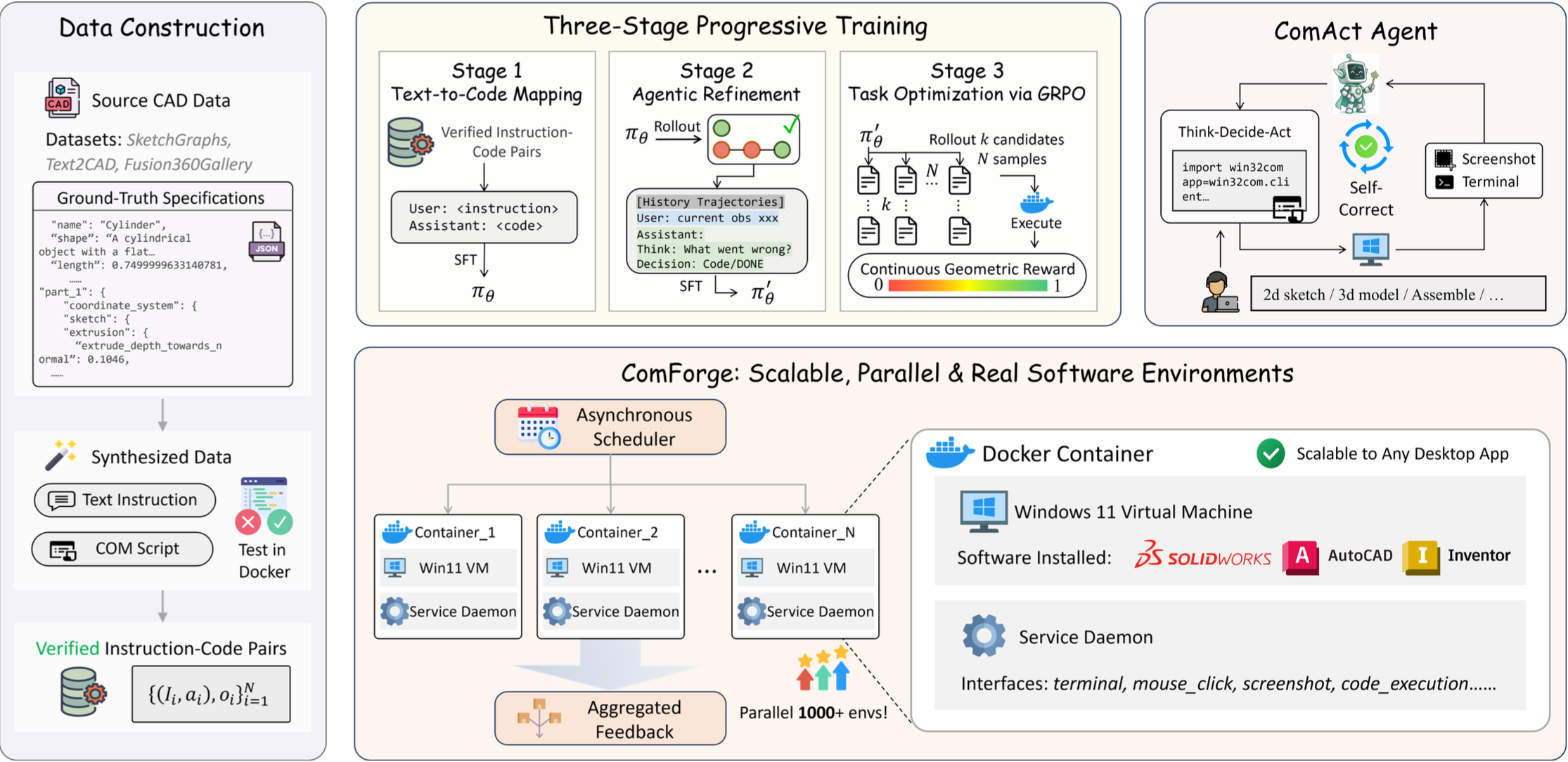 Figure 2: Overview of the ComAct framework, training stages, and ComForge infrastructure.