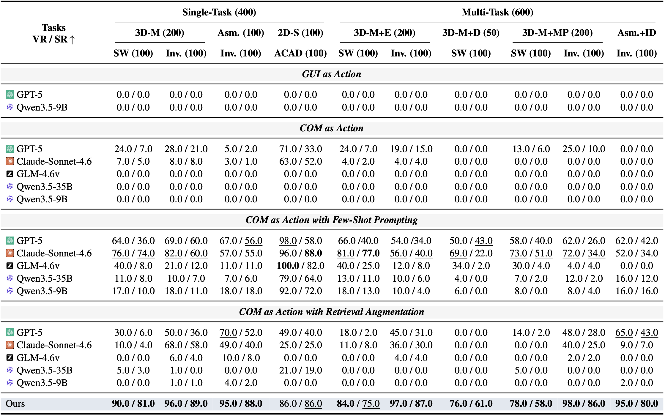 Results table on ComCADBench comparing ComActor against GPT-5 and Claude Sonnet 4.6
