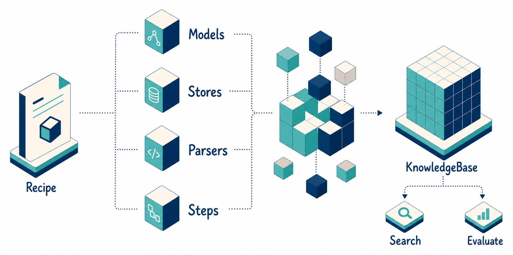 Recipe 通过 models、stores、parsers 和 steps 构建 KnowledgeBase，并解锁 Search 与 Evaluate